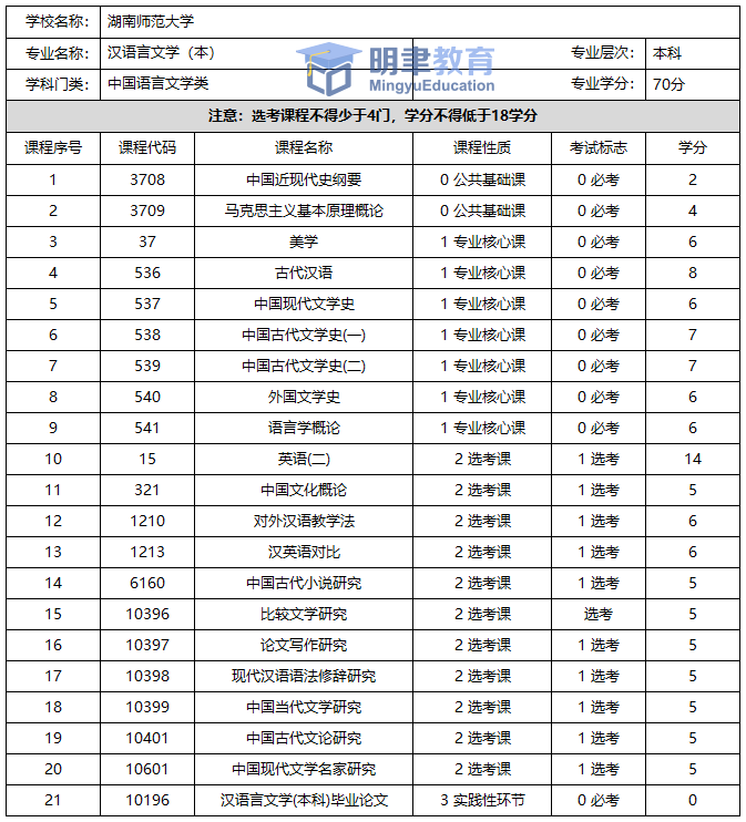 湖南师范大学汉语言文学专业学分明细表