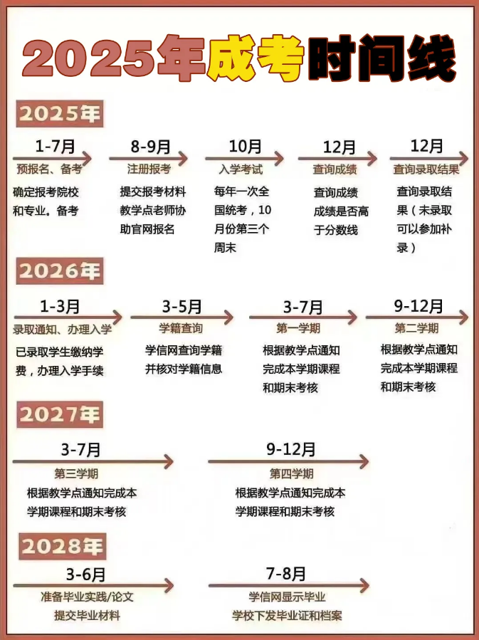 2025年成人高考时间线（全流程详解）