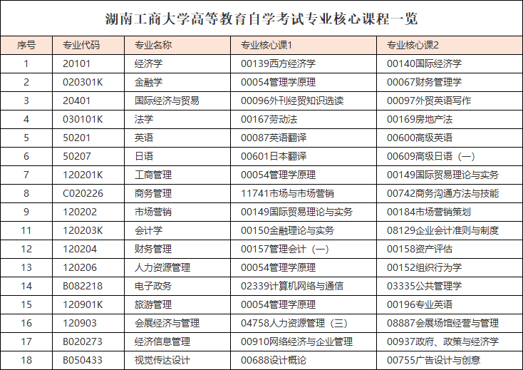 湖南工商大学高等教育自学考试专业核心课程一览