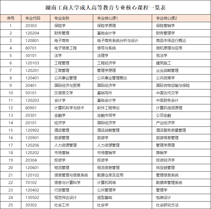 湖南工商大学成人高等教育专业核心课程一览表